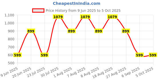 skechers.in skechers LATITUDE T-SHIRT skechers Price History Graph from 9 Jun 2025 to 5 Oct 2025