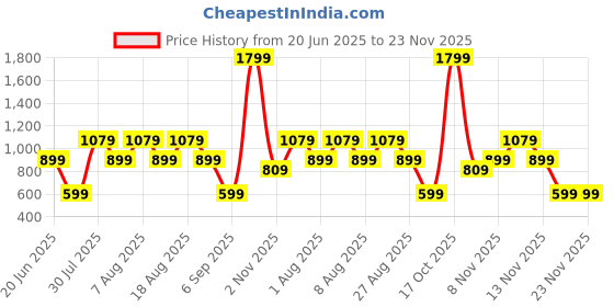 skechers.in skechers LATITUDE T-SHIRT skechers Price History Graph from 20 Jun 2025 to 22 Nov 2025