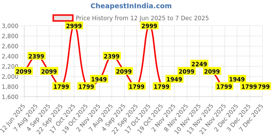 skechers.in SKECHERS LIFESTYLE JOGGER skechers Price History Graph from 12 Jun 2025 to 7 Dec 2025