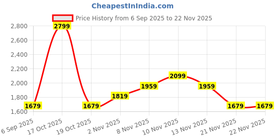 skechers.in SKECHERS LIFESTYLE JOGGER skechers Price History Graph from 6 Sep 2025 to 22 Nov 2025