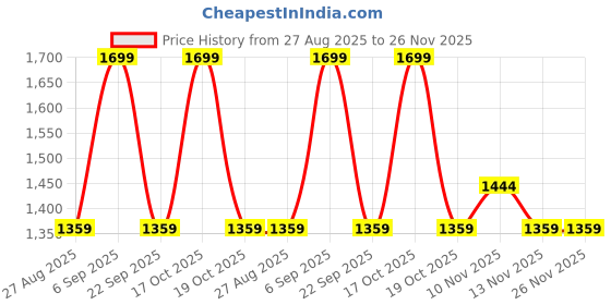 skechers.in skechers LOGO GRAPHIC PRINT T-SHIRT skechers Price History Graph from 27 Aug 2025 to 26 Nov 2025