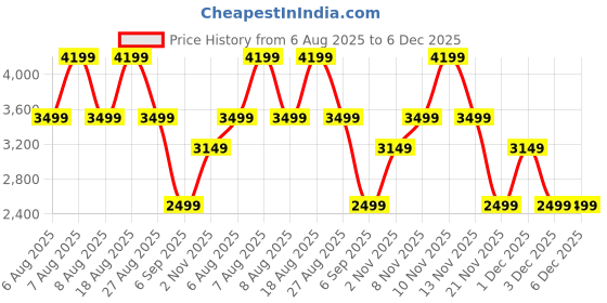 skechers.in skechers MALAGA - ELENA skechers Price History Graph from 6 Aug 2025 to 5 Dec 2025