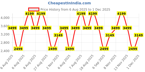skechers.in skechers MALAGA - ELENA skechers Price History Graph from 6 Aug 2025 to 1 Dec 2025