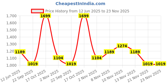 skechers.in skechers MARBLE PRINT T SHIRT skechers Price History Graph from 12 Jun 2025 to 22 Nov 2025