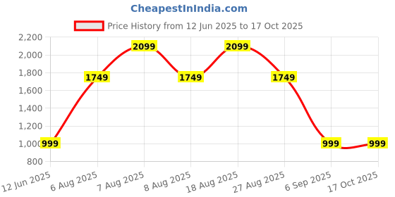 skechers.in skechers MARLEY JR- THINGS RAN UP skechers Price History Graph from 12 Jun 2025 to 16 Oct 2025