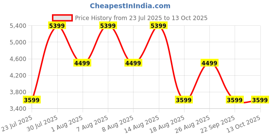 skechers.in skechers MAX CUSHIONING ARCH FIT skechers Price History Graph from 23 Jul 2025 to 13 Oct 2025