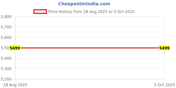 skechers.in skechers MAX CUSHIONING ARCH FIT AIR skechers Price History Graph from 18 Aug 2025 to 4 Oct 2025