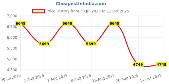 skechers.in skechers MAX CUSHIONING ARCH FIT - DEL skechers Price History Graph from 30 Jul 2025 to 11 Oct 2025