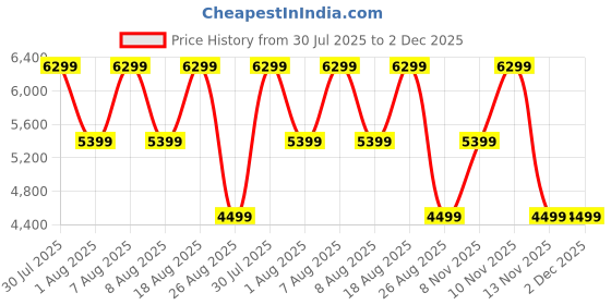 skechers.in skechers MAX CUSHIONING ARCH FIT - MYR skechers Price History Graph from 30 Jul 2025 to 1 Dec 2025