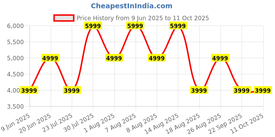 skechers.in skechers MAX CUSHIONING ARCH FIT - SWI skechers Price History Graph from 9 Jun 2025 to 11 Oct 2025