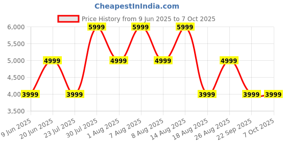 skechers.in skechers MAX CUSHIONING ARCH FIT - SWI skechers Price History Graph from 9 Jun 2025 to 6 Oct 2025