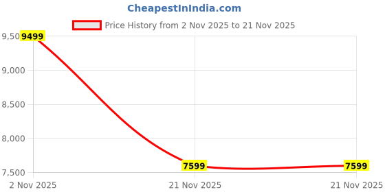 skechers.in skechers MAX CUSHIONING DELTA skechers Price History Graph from 2 Nov 2025 to 21 Nov 2025