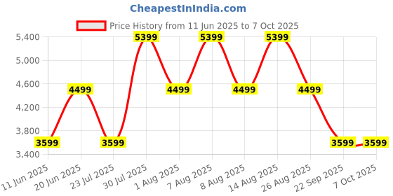 skechers.in skechers MAX CUSHIONING ELITE 2 skechers Price History Graph from 11 Jun 2025 to 7 Oct 2025