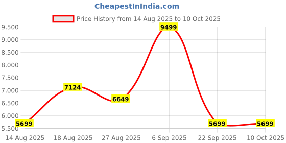 skechers.in skechers MAX CUSHIONING ELITE 2 skechers Price History Graph from 14 Aug 2025 to 4 Oct 2025