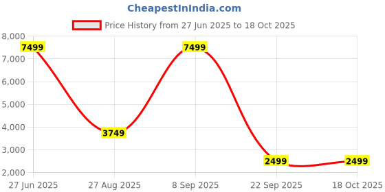 skechers.in skechers MAX CUSHIONING ELITE - DESTIN skechers Price History Graph from 27 Jun 2025 to 18 Oct 2025