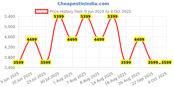 skechers.in skechers MAX CUSHIONING ELITE-GALAXY B skechers Price History Graph from 9 Jun 2025 to 4 Oct 2025