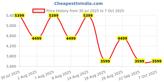 skechers.in skechers MAX CUSHIONING ELITE-GALAXY B skechers Price History Graph from 30 Jul 2025 to 7 Oct 2025