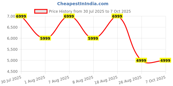 skechers.in skechers MAX CUSHIONING ELITE TRAIL skechers Price History Graph from 30 Jul 2025 to 7 Oct 2025