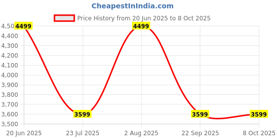 skechers.in skechers MAX CUSHIONING ESSENTIAL skechers Price History Graph from 20 Jun 2025 to 6 Oct 2025
