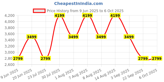 skechers.in skechers MAX CUSHIONING LITE-SOARING S skechers Price History Graph from 9 Jun 2025 to 5 Oct 2025