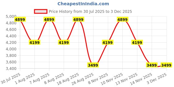 skechers.in skechers MAX CUSHIONING PREMIER -REGUL skechers Price History Graph from 30 Jul 2025 to 2 Dec 2025