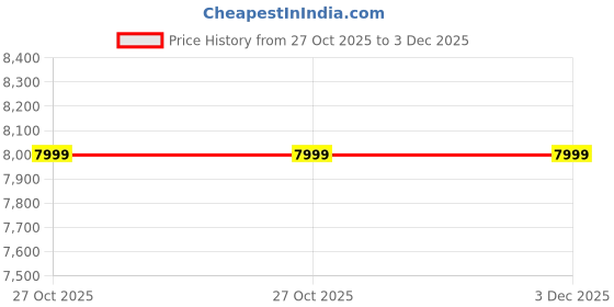 skechers.in skechers MAX PROTECT skechers Price History Graph from 27 Oct 2025 to 2 Dec 2025