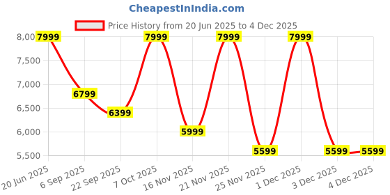 skechers.in skechers MAX PROTECT SPORT - BREAM skechers Price History Graph from 20 Jun 2025 to 2 Dec 2025