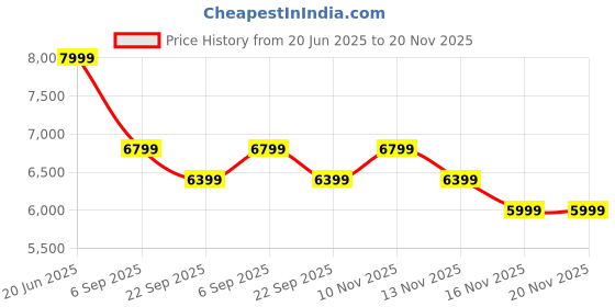 skechers.in skechers MAX PROTECT SPORT - BREAM skechers Price History Graph from 20 Jun 2025 to 20 Nov 2025