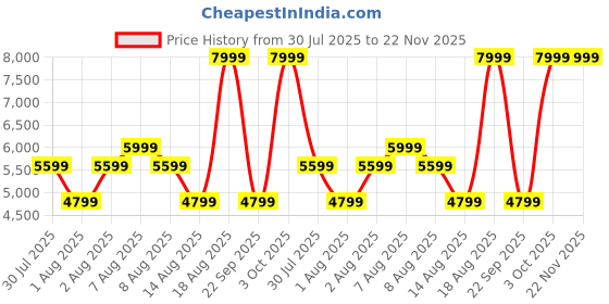 skechers.in skechers MAX PROTECT SPORT - BREAM skechers Price History Graph from 30 Jul 2025 to 22 Nov 2025