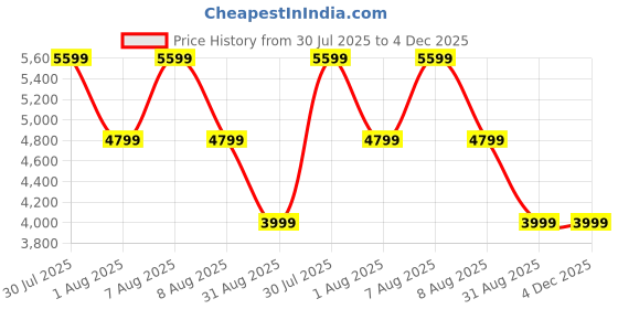 skechers.in skechers MAX PROTECT SPORT - SAFEGUARD skechers Price History Graph from 30 Jul 2025 to 4 Dec 2025