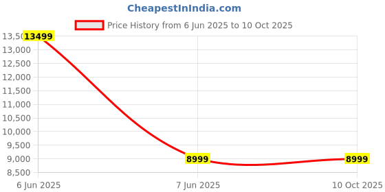 skechers.in skechers MAX PROTECT - TASKFORCE skechers Price History Graph from 6 Jun 2025 to 10 Oct 2025