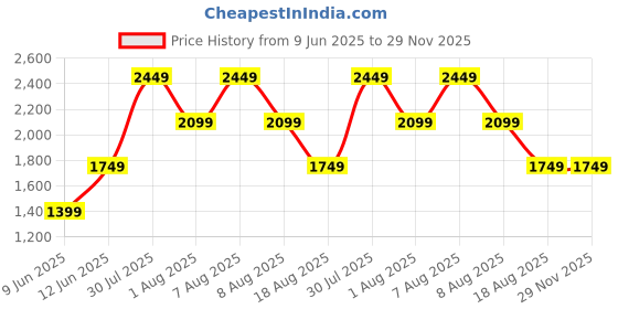 skechers.in skechers MEDITATION skechers Price History Graph from 9 Jun 2025 to 29 Nov 2025