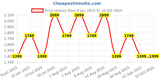 skechers.in skechers MEDITATION skechers Price History Graph from 9 Jun 2025 to 9 Oct 2025