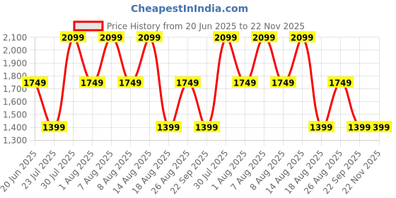 skechers.in skechers MEDITATION skechers Price History Graph from 20 Jun 2025 to 22 Nov 2025