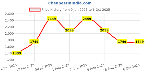 skechers.in skechers MEDITATION - LOTUS BAE skechers Price History Graph from 9 Jun 2025 to 6 Oct 2025