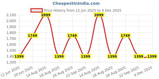 skechers.in skechers MEDITATION - LOTUS BAE skechers Price History Graph from 12 Jun 2025 to 4 Dec 2025