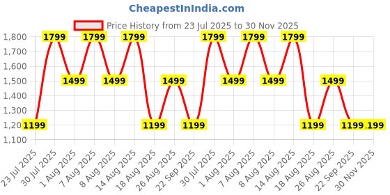 skechers.in skechers MEDITATION - NEW MOON skechers Price History Graph from 23 Jul 2025 to 30 Nov 2025