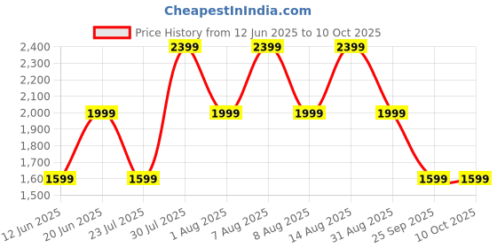 skechers.in skechers MEDITATION - ROCKSTAR skechers Price History Graph from 12 Jun 2025 to 10 Oct 2025