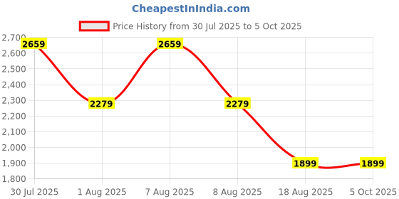 skechers.in skechers MEDITATION - X'S AND O'S skechers Price History Graph from 30 Jul 2025 to 5 Oct 2025
