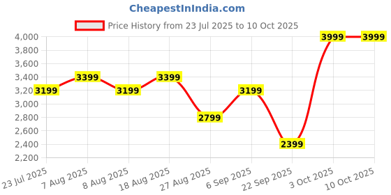 skechers.in skechers MENS COLORBLOCK TRACK JACKET skechers Price History Graph from 23 Jul 2025 to 9 Oct 2025