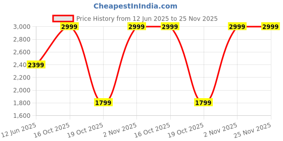 skechers.in skechers MENS COLORBLOCK TRACK PANT skechers Price History Graph from 12 Jun 2025 to 24 Nov 2025