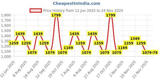 skechers.in skechers MENS CORE POLO skechers Price History Graph from 12 Jun 2025 to 24 Nov 2025
