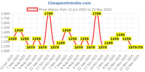 skechers.in skechers MENS CORE POLO skechers Price History Graph from 12 Jun 2025 to 24 Nov 2025