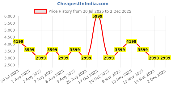 skechers.in skechers MENS PRINTED CARGO PANTS skechers Price History Graph from 30 Jul 2025 to 30 Nov 2025