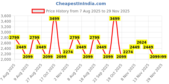 skechers.in SKECHERS MENS SOCCER 2-IN-1 SHORTS skechers Price History Graph from 7 Aug 2025 to 29 Nov 2025
