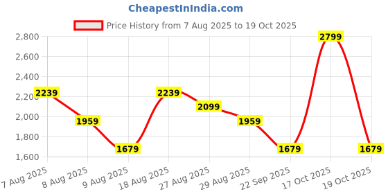 skechers.in skechers MENS SOCCER PERFORMANCE TANK skechers Price History Graph from 7 Aug 2025 to 17 Oct 2025