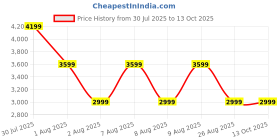 skechers.in skechers MENS TECHNO PRINT CARGO PANTS skechers Price History Graph from 30 Jul 2025 to 13 Oct 2025