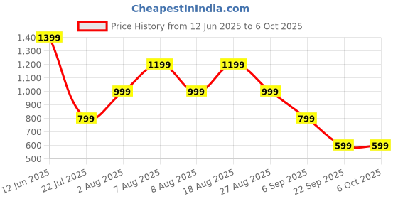 skechers.in skechers MESH DETAILED PERFORMANCE TOP skechers Price History Graph from 12 Jun 2025 to 4 Oct 2025