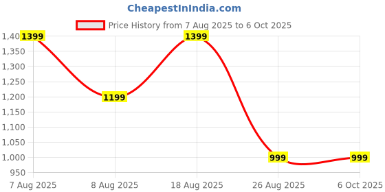 skechers.in skechers MESH DETAILED PERFORMANCE TOP skechers Price History Graph from 7 Aug 2025 to 6 Oct 2025