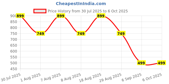 skechers.in skechers METALLIC COLOR BLOCK BALLET skechers Price History Graph from 30 Jul 2025 to 5 Oct 2025